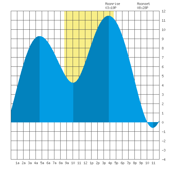 Day Harbor tide chart for Tuesday, November 9, 2021