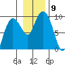 Day Harbor tide chart for Tuesday, November 9, 2021