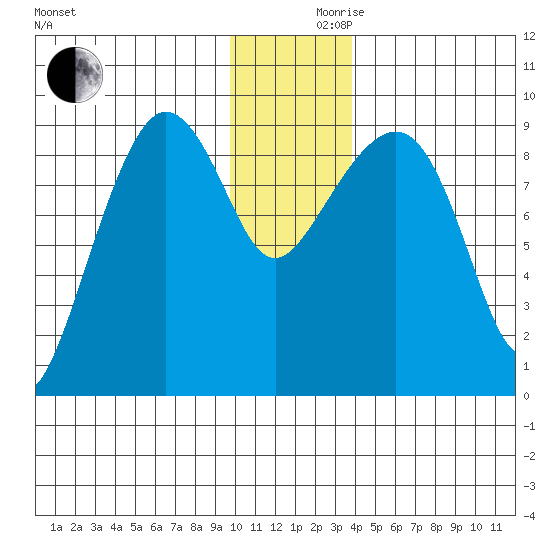 Day Harbor tide chart for Friday, December 10, 2021