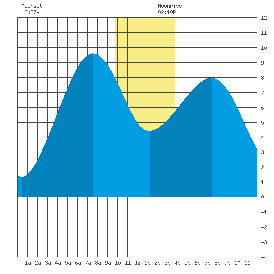 Day Harbor tide chart for Saturday, December 11, 2021