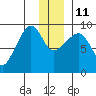 Day Harbor tide chart for Saturday, December 11, 2021