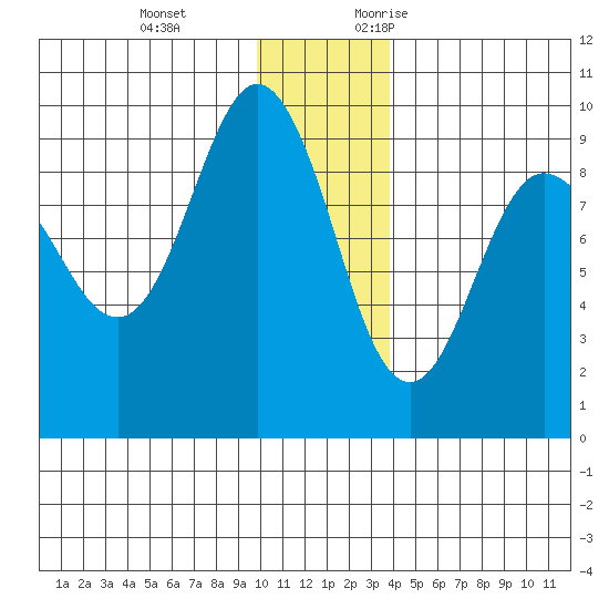 Day Harbor tide chart for Tuesday, December 14, 2021