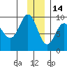 Day Harbor tide chart for Tuesday, December 14, 2021