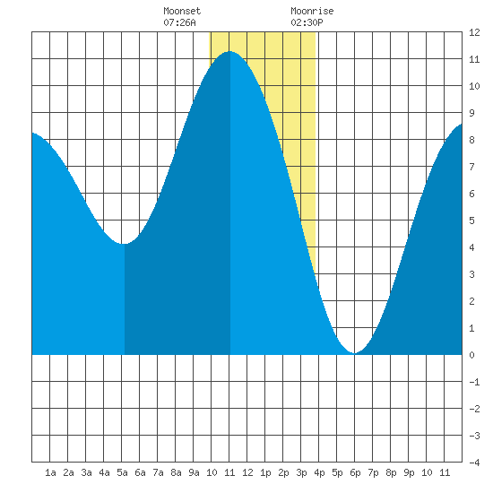 Day Harbor tide chart for Thursday, December 16, 2021