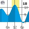 Day Harbor tide chart for Saturday, December 18, 2021