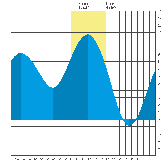 Day Harbor tide chart for Sunday, December 19, 2021