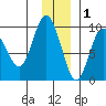 Day Harbor tide chart for Wednesday, December 1, 2021