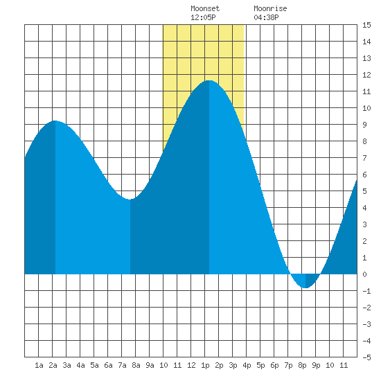 Day Harbor tide chart for Monday, December 20, 2021