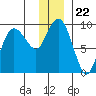 Day Harbor tide chart for Wednesday, December 22, 2021