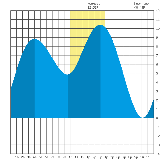 Day Harbor tide chart for Thursday, December 23, 2021
