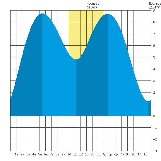 Day Harbor tide chart for Saturday, December 25, 2021
