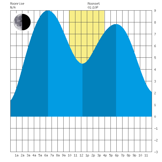 Day Harbor tide chart for Sunday, December 26, 2021