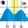 Day Harbor tide chart for Sunday, December 26, 2021