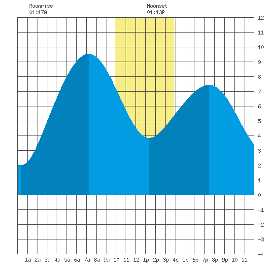 Day Harbor tide chart for Monday, December 27, 2021