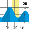 Day Harbor tide chart for Tuesday, December 28, 2021