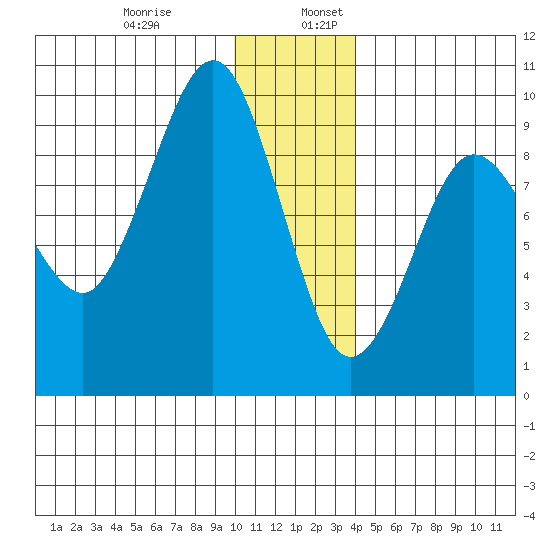 Day Harbor tide chart for Wednesday, December 29, 2021