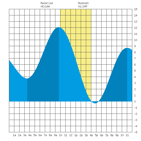 Day Harbor tide chart for Thursday, December 30, 2021
