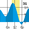 Day Harbor tide chart for Friday, December 31, 2021