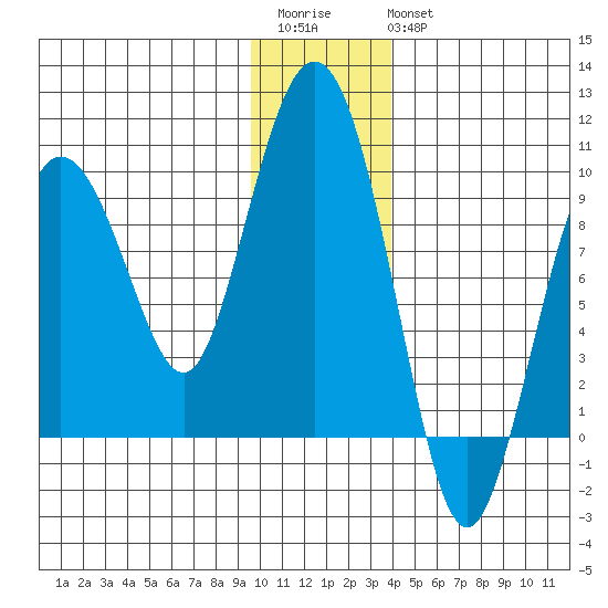 Day Harbor tide chart for Saturday, December 4, 2021