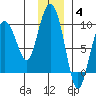 Day Harbor tide chart for Saturday, December 4, 2021