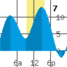 Day Harbor tide chart for Tuesday, December 7, 2021