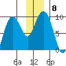 Day Harbor tide chart for Wednesday, December 8, 2021