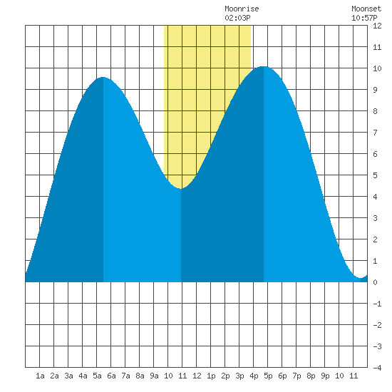 Day Harbor tide chart for Thursday, December 9, 2021
