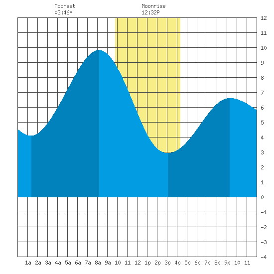 Day Harbor tide chart for Tuesday, January 11, 2022