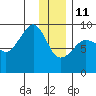 Day Harbor tide chart for Tuesday, January 11, 2022