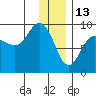 Day Harbor tide chart for Thursday, January 13, 2022