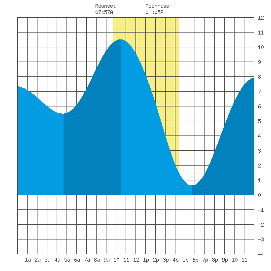 Day Harbor tide chart for Friday, January 14, 2022