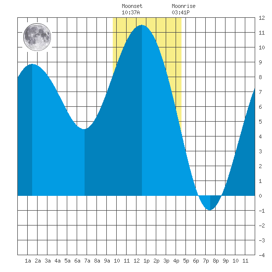 Day Harbor tide chart for Monday, January 17, 2022