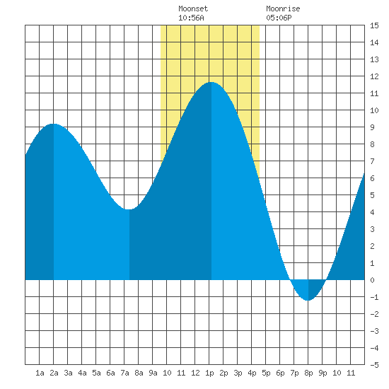 Day Harbor tide chart for Tuesday, January 18, 2022