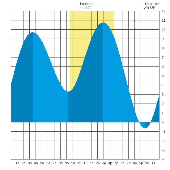 Day Harbor tide chart for Friday, January 21, 2022