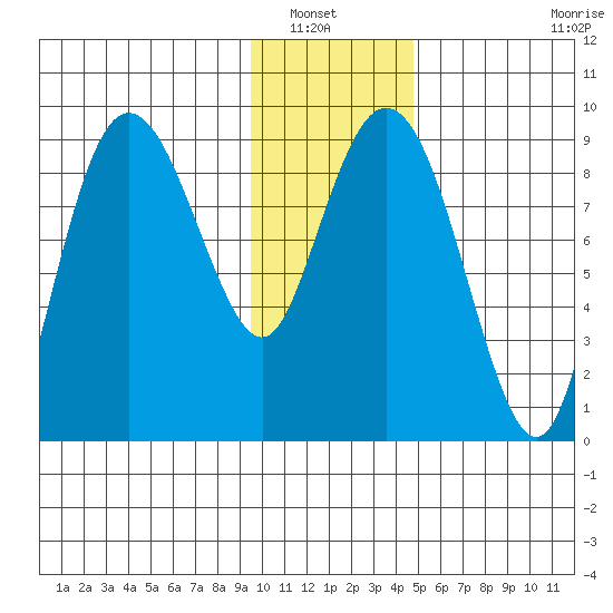 Day Harbor tide chart for Saturday, January 22, 2022