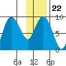 Day Harbor tide chart for Saturday, January 22, 2022