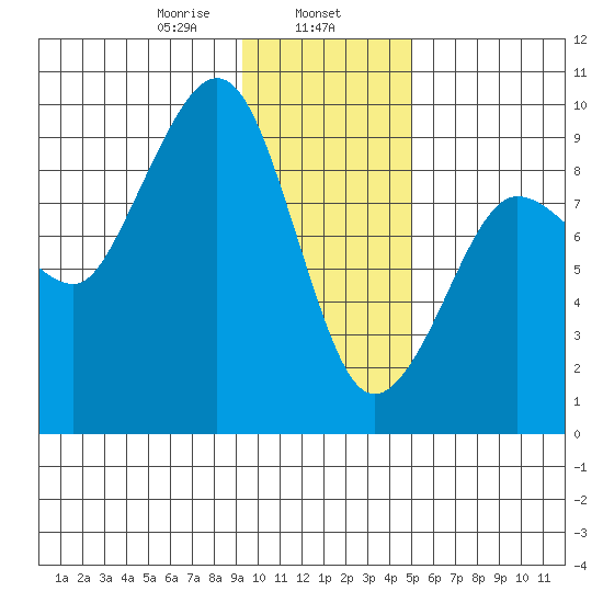 Day Harbor tide chart for Thursday, January 27, 2022
