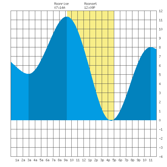 Day Harbor tide chart for Friday, January 28, 2022