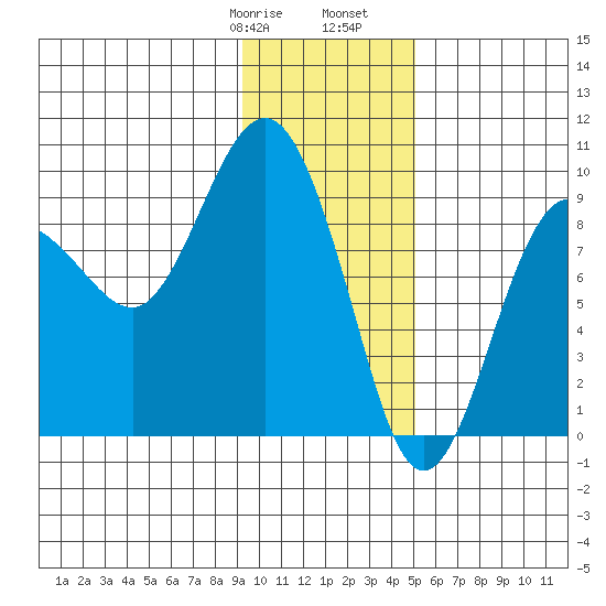 Day Harbor tide chart for Saturday, January 29, 2022