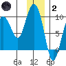 Day Harbor tide chart for Sunday, January 2, 2022