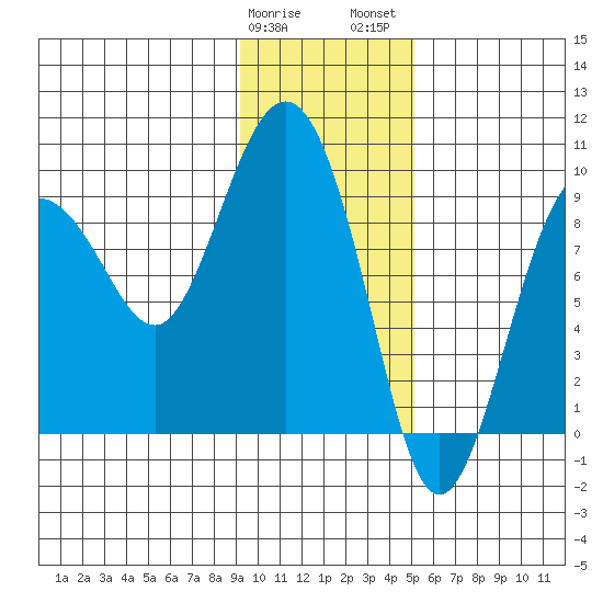 Day Harbor tide chart for Sunday, January 30, 2022