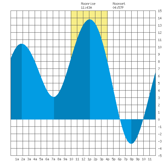 Day Harbor tide chart for Monday, January 3, 2022