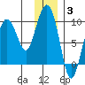 Day Harbor tide chart for Monday, January 3, 2022
