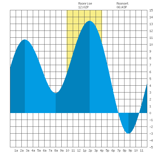 Day Harbor tide chart for Tuesday, January 4, 2022