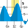 Day Harbor tide chart for Wednesday, January 5, 2022
