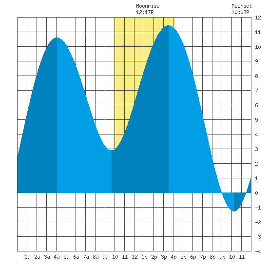 Day Harbor tide chart for Thursday, January 6, 2022