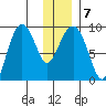 Day Harbor tide chart for Friday, January 7, 2022