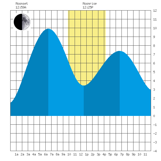 Day Harbor tide chart for Sunday, January 9, 2022