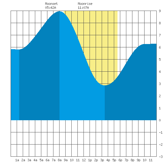 Day Harbor tide chart for Thursday, February 10, 2022