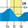 Day Harbor tide chart for Thursday, February 10, 2022